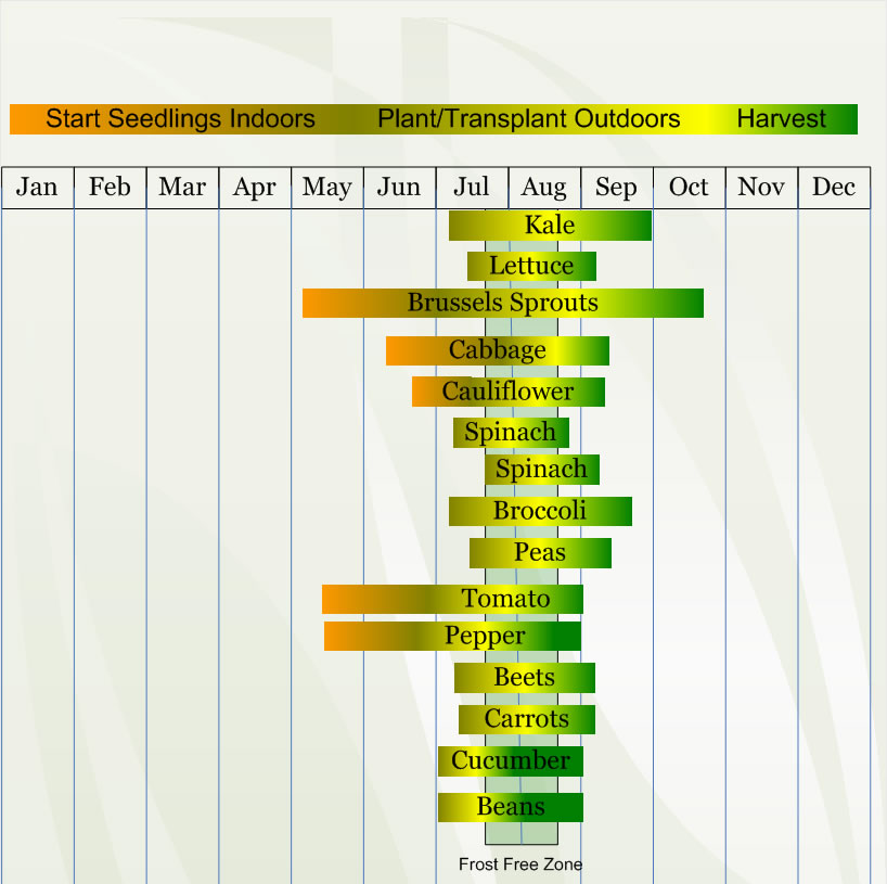 Zone 3 Vegetable  planting calendar describing approximate dates to start vegetable  plants indoors and outdoors relative to specific USDA Plant Hardiness  Zones.
